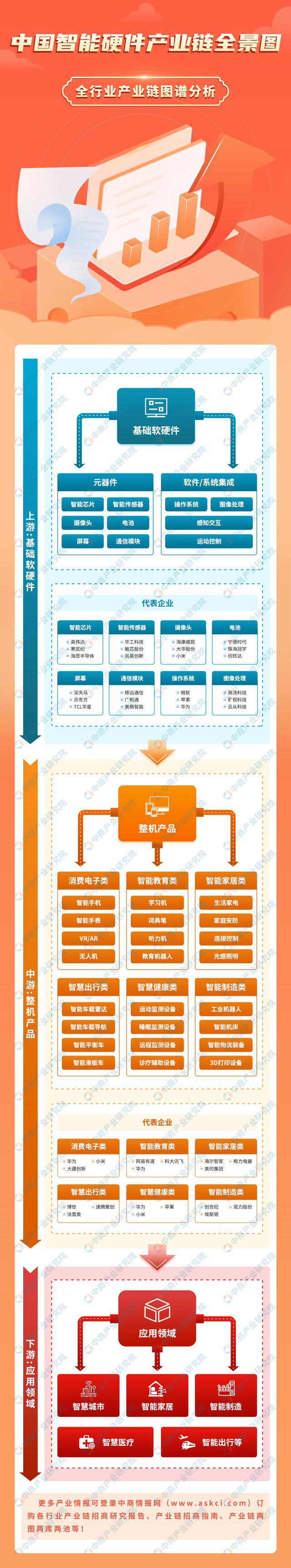 国智能硬件产业链图谱研究分析麻将胡了免费试玩2024年中