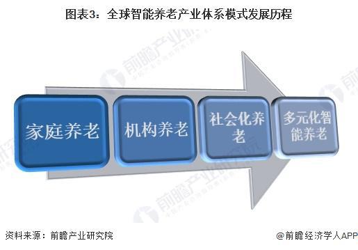 业市场现状分析 市场规模超千亿美元【组图】PG麻将胡了2024年全球智能养老设备行(图1)